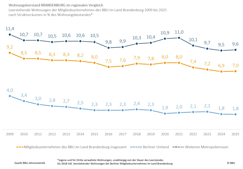 Brandenburg: Entwicklung des Leerstands im Bestand der BBU-Mitgliedsunternehmen 2009 - 2025