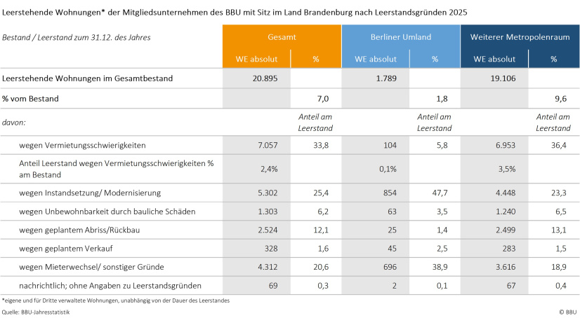 BBU-Brandenburg: Leerstehende Wohnungen Brandenburgischer Mitgliedsunternehmen des BBU nach Leerstandsgründen und Teilregionen 2025