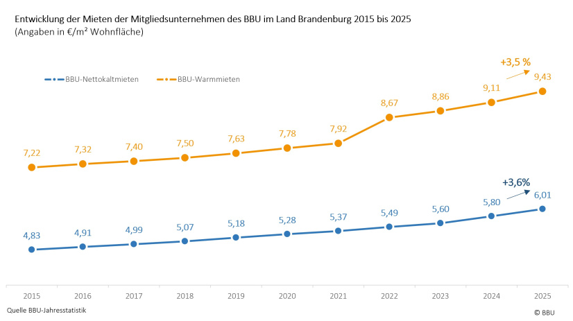 BBU-Brandenburg: Mietenentwicklung im Bestand Brandenburger Mitgliedsunternehmen 2015 bis 2025