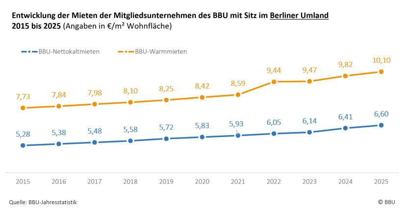 Mietentwicklung von Brandenburger Mitgliedsunternehmen des BBU im Berliner Umland 2015 bis 2025