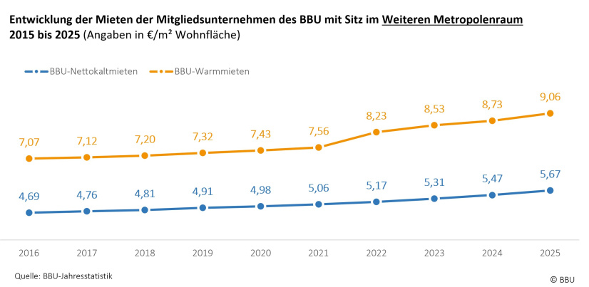Mietentwicklung von Brandenburger Mitgliedsunternehmen des BBU im Weiteren Metropolenraum 2015 bis 2025