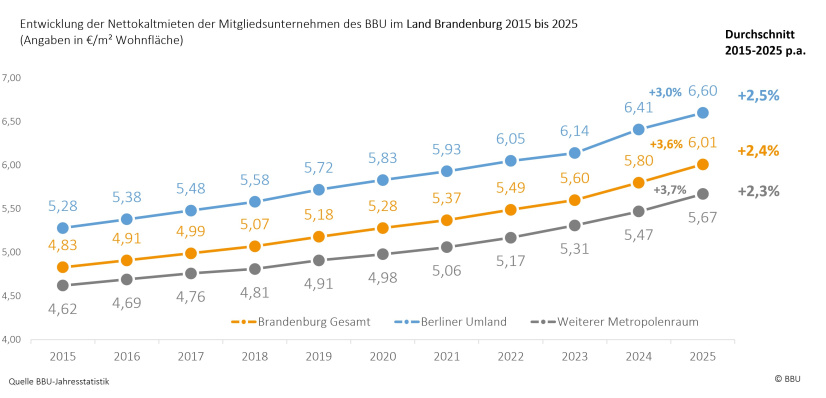 Entwicklung NKM BBU-Mitgliedsunternehmen Brandenburg 2015 - 2025