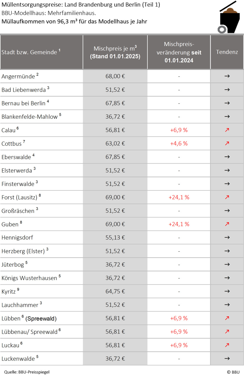 Müllentsorgungspreise Brandenburg, Stichtag 01.01.2025 - Tabelle 1.
