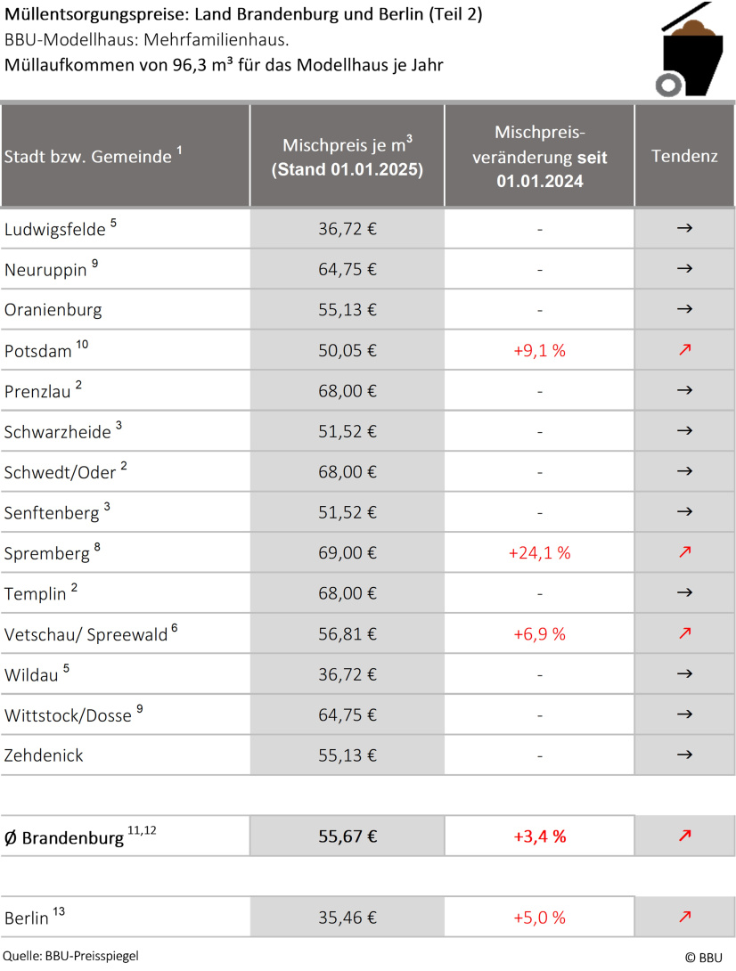 Müllentsorgungspreise Brandenburg, Stichtag 01.01.2025 - Tabelle 2.