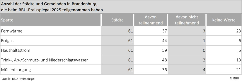 Tabelle der Beteiligung der Ver- und Entsorger am BBU-Preisspiegel 2025 in Brandenburg - nach Kommunen.