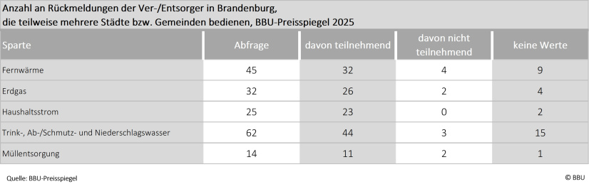 Tabelle der Beteiligung der Ver- und Entsorger am BBU-Preisspiegel 2025 in Brandenburg - nach Versorgern und Entsorgern.