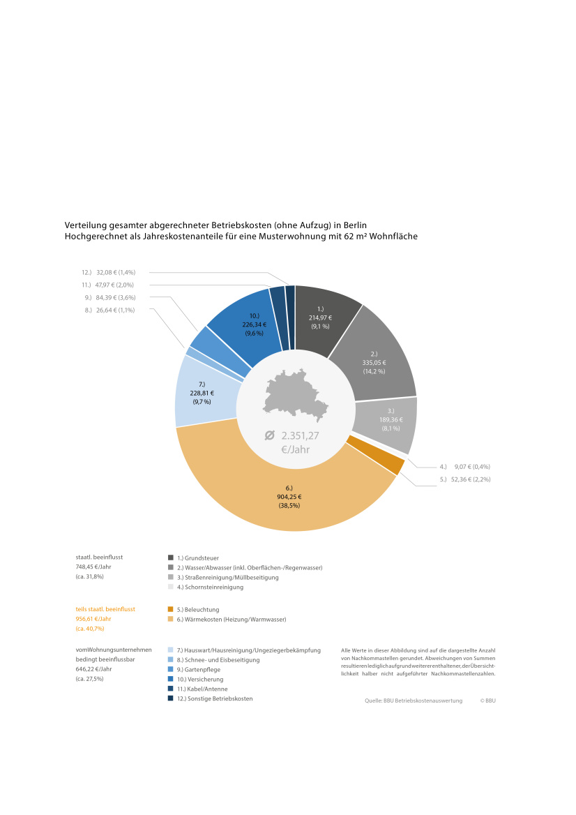 Kreisdiagramm zur Veranschaulichung der gesamten jährlichen Betriebskosten 2024 für eine Musterwohnung in Berlin sowie der Anteil der einzelnen Kostenpositionen