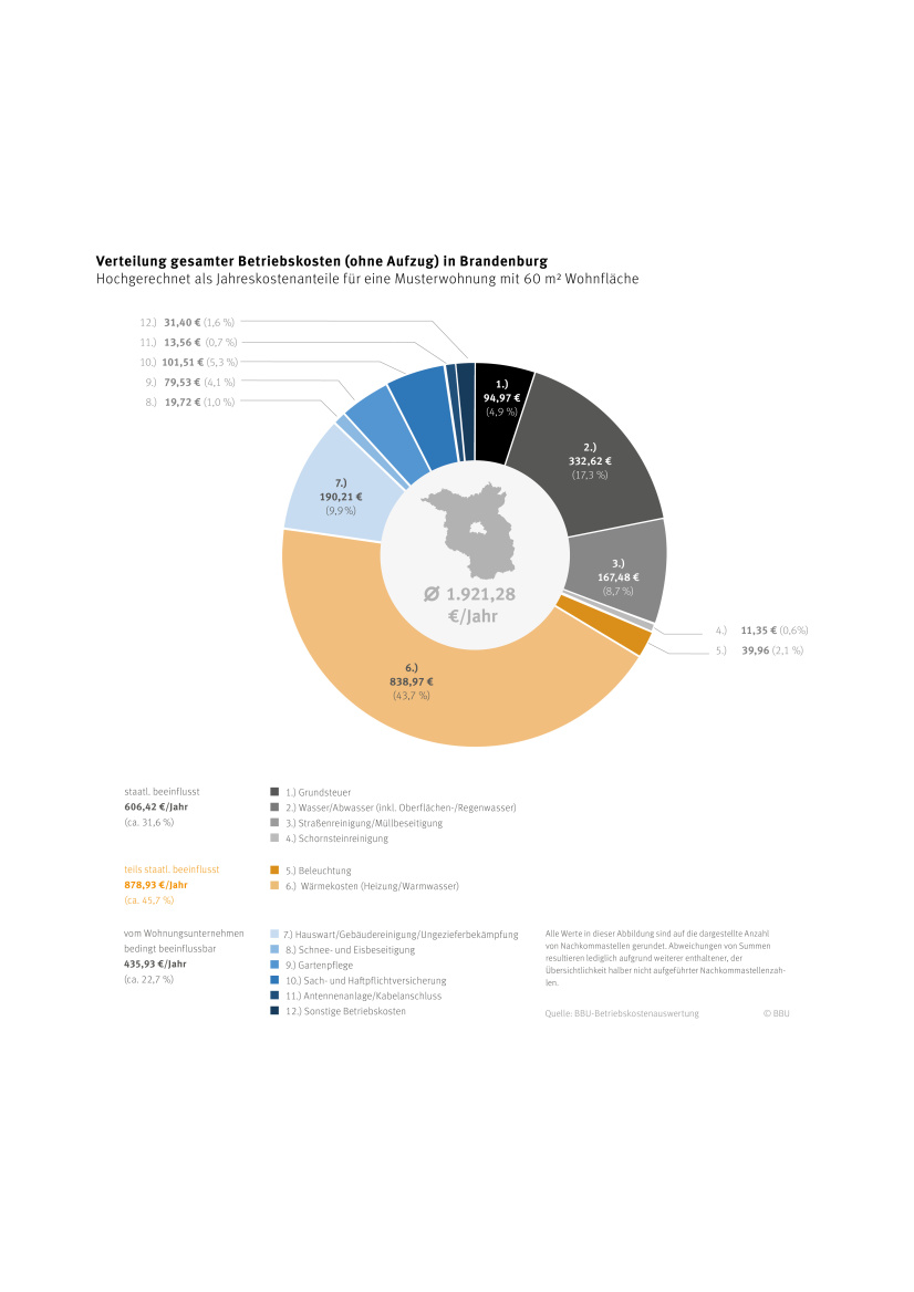 Kreisdiagramm zur Veranschaulichung der gesamten jährlichen Betriebskosten 2024 für eine Musterwohnung in Brandenburg sowie der Anteil der einzelnen Kostenpositionen